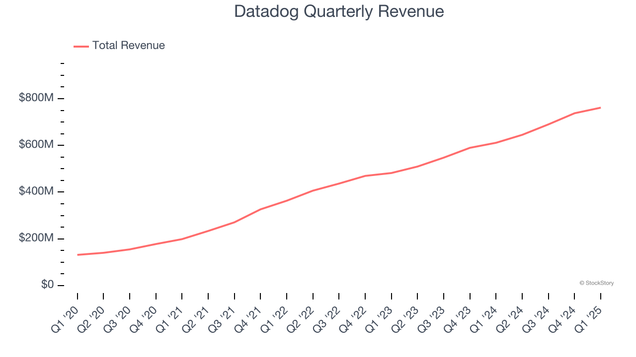 Datadog Quarterly Revenue