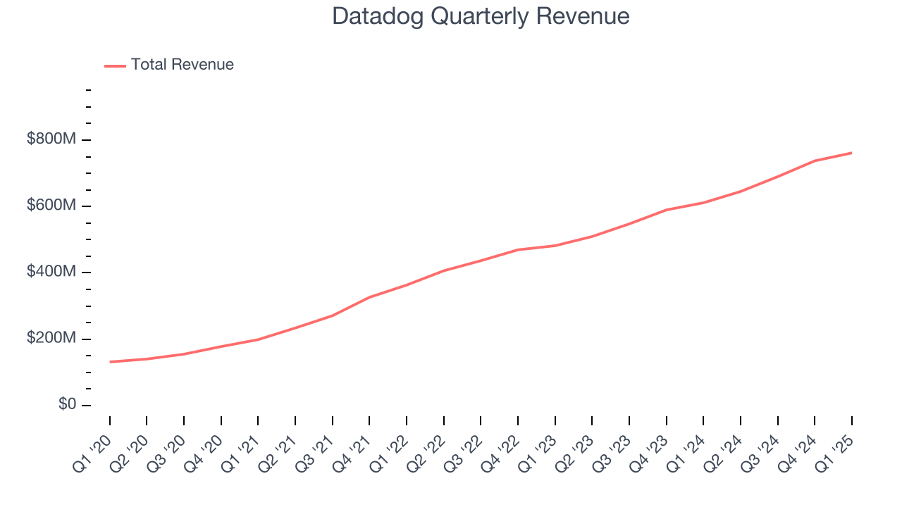 Datadog Quarterly Revenue