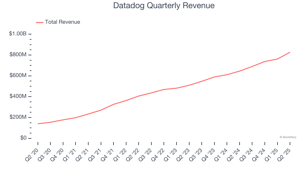 Datadog Quarterly Revenue