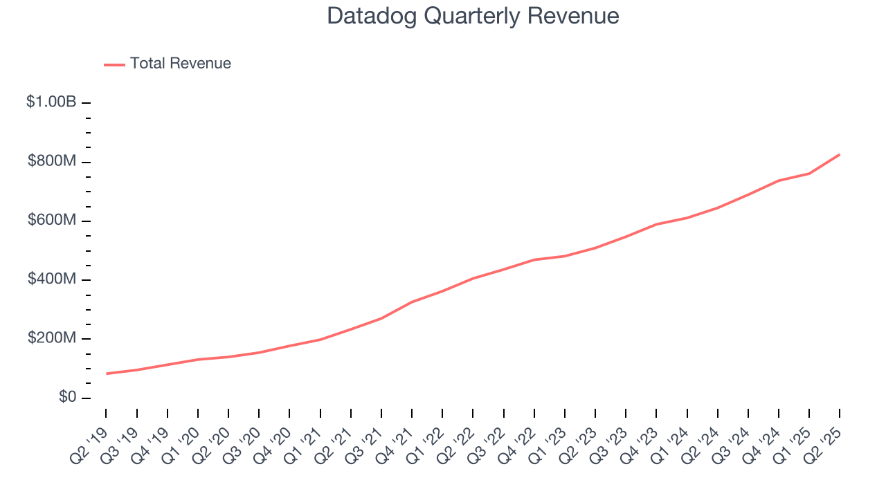 Datadog Quarterly Revenue