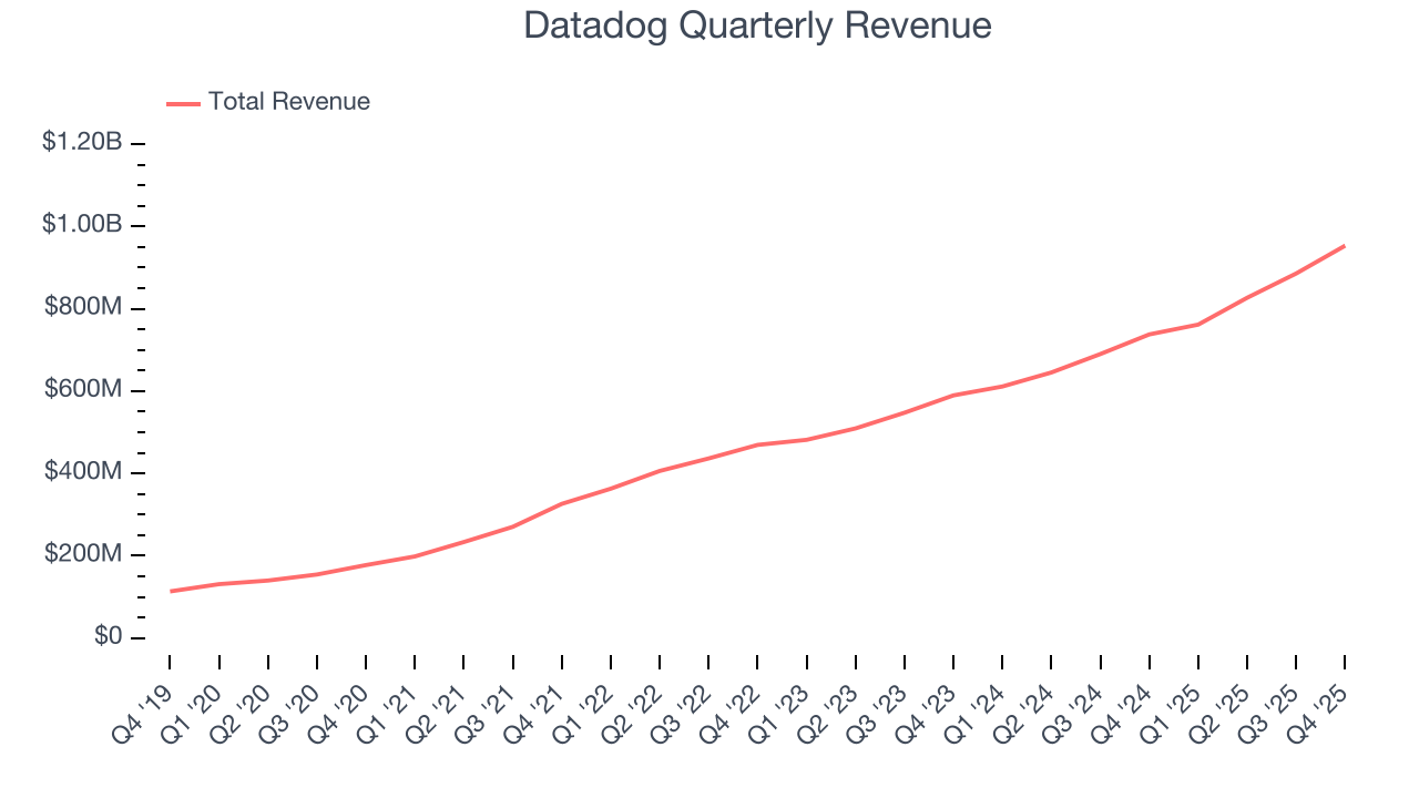 Datadog Quarterly Revenue