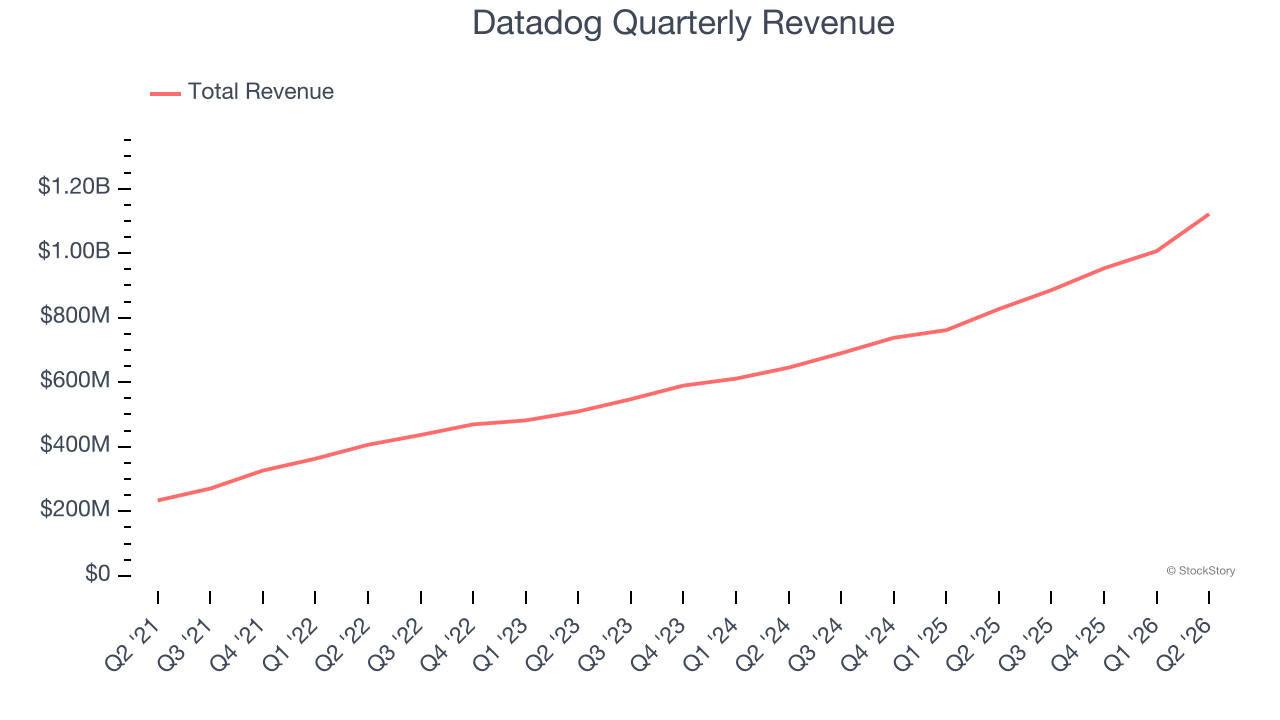 Datadog Quarterly Revenue