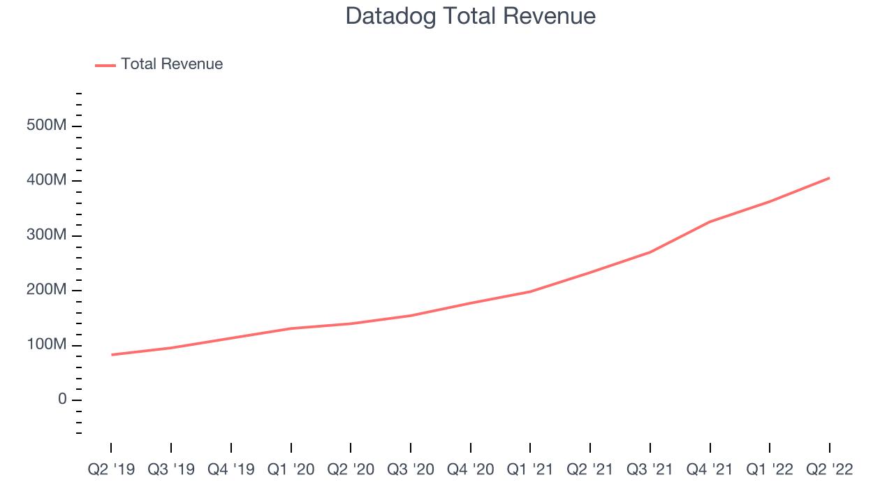 Datadog Total Revenue