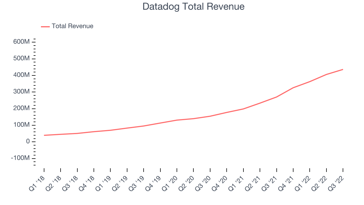 Datadog Total Revenue