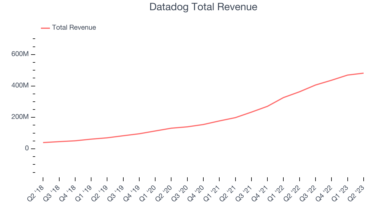 Datadog Total Revenue