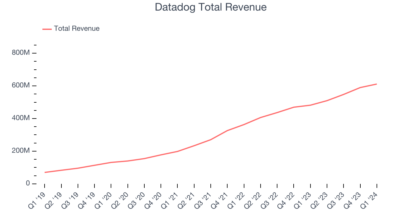 Datadog Total Revenue