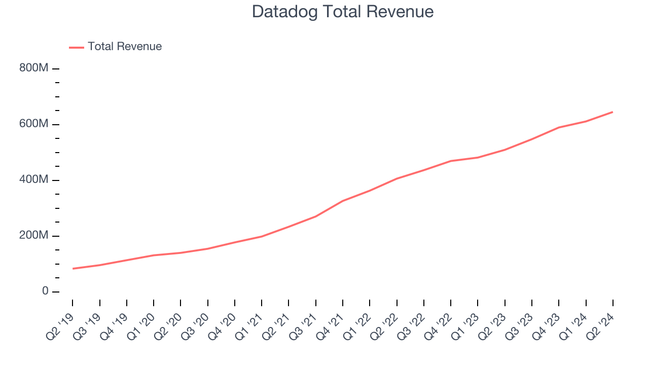 Datadog Total Revenue