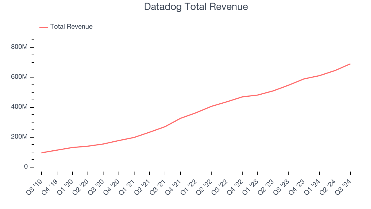 Datadog Total Revenue