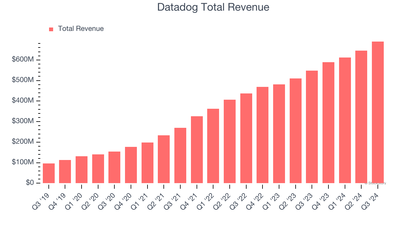 Datadog Total Revenue