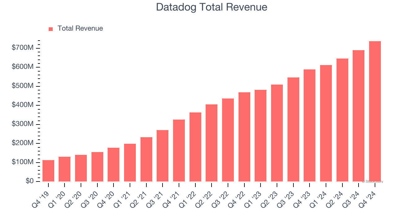 Datadog Total Revenue