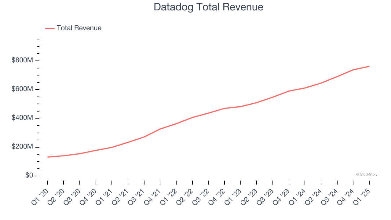 Datadog Total Revenue