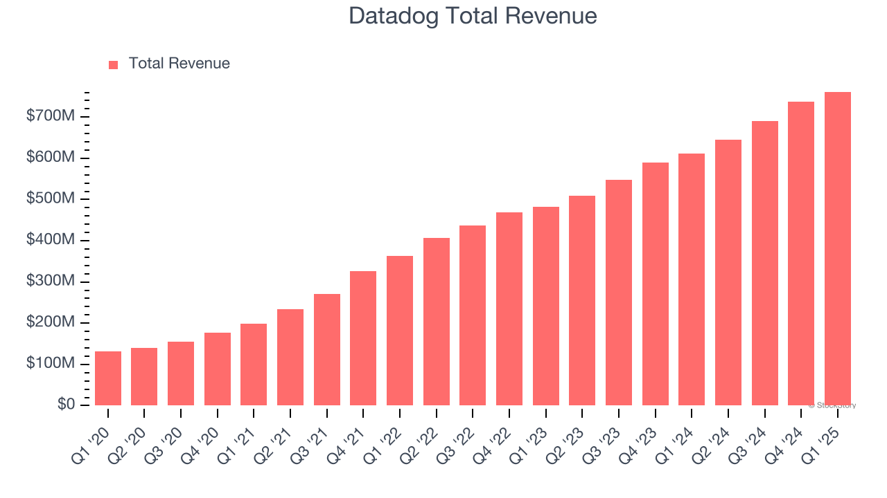 Datadog Total Revenue
