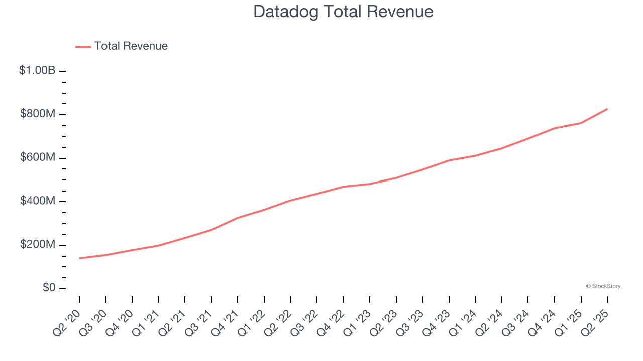 Datadog Total Revenue