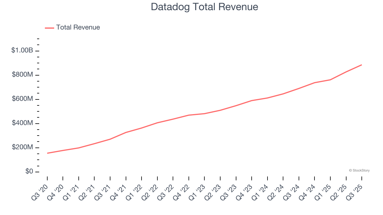 Datadog Total Revenue