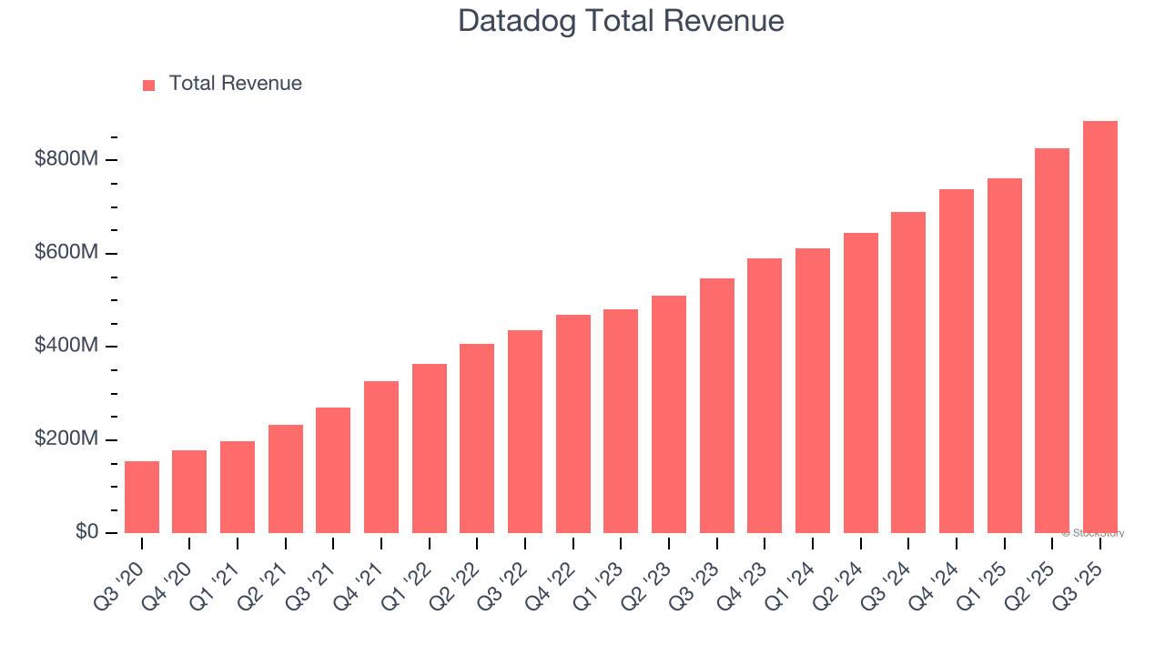 Datadog Total Revenue