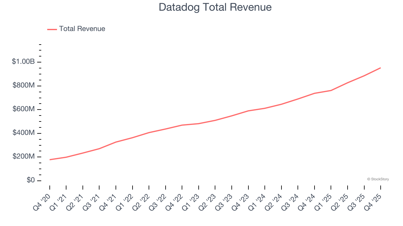 Datadog Total Revenue