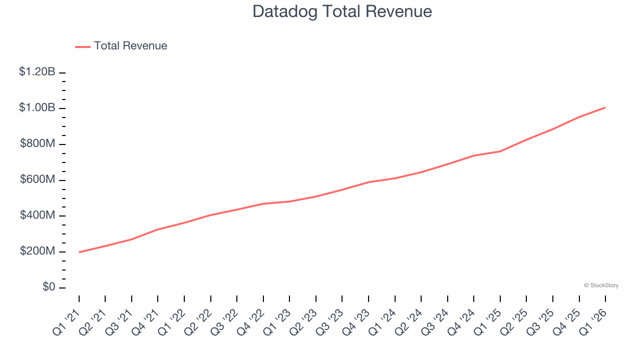 Datadog Total Revenue