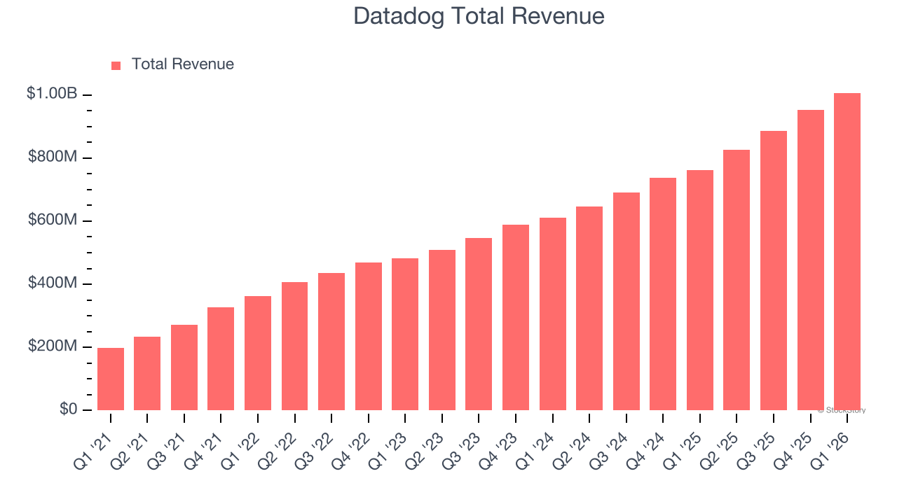 Datadog Total Revenue