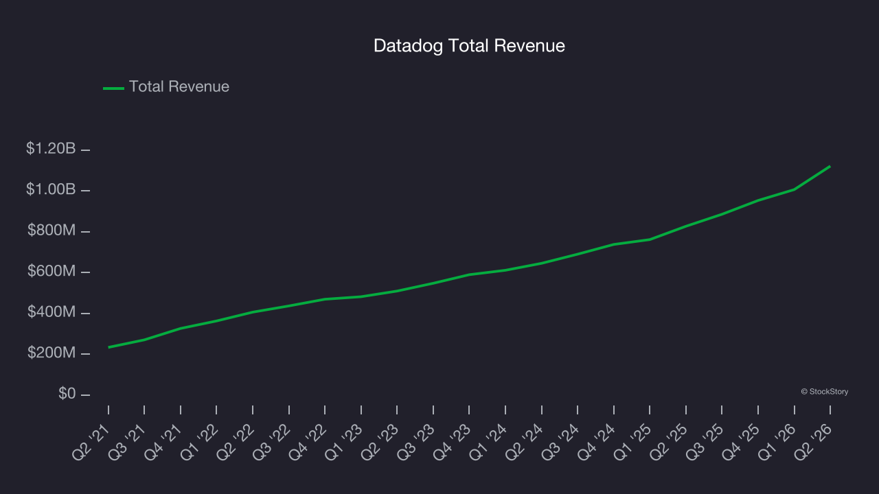 Datadog Total Revenue