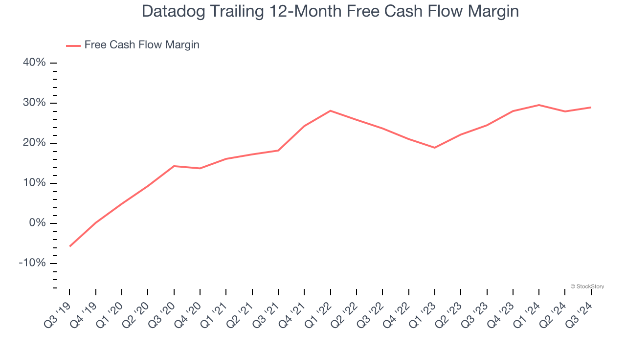 Datadog Trailing 12-Month Free Cash Flow Margin