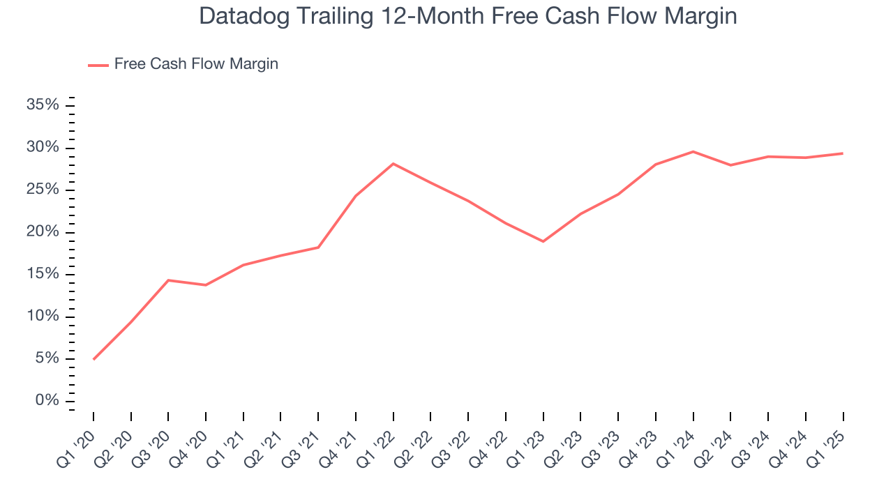 Datadog Trailing 12-Month Free Cash Flow Margin