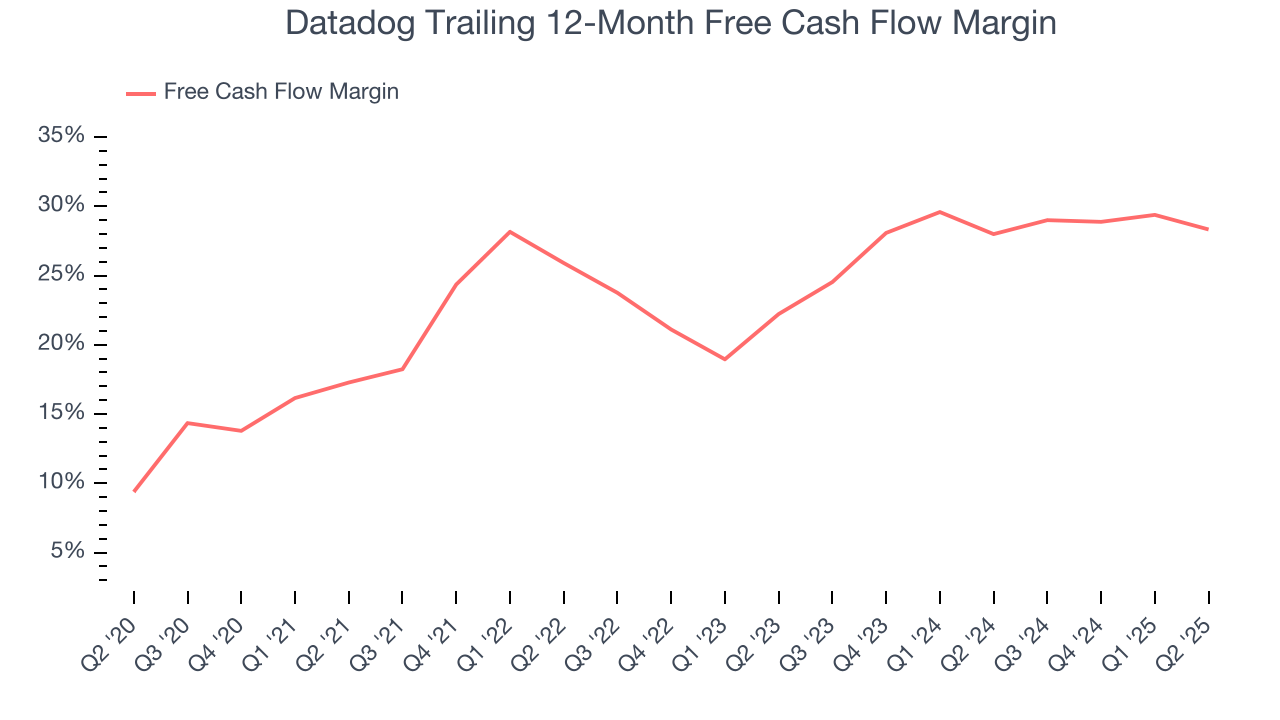 Datadog Trailing 12-Month Free Cash Flow Margin