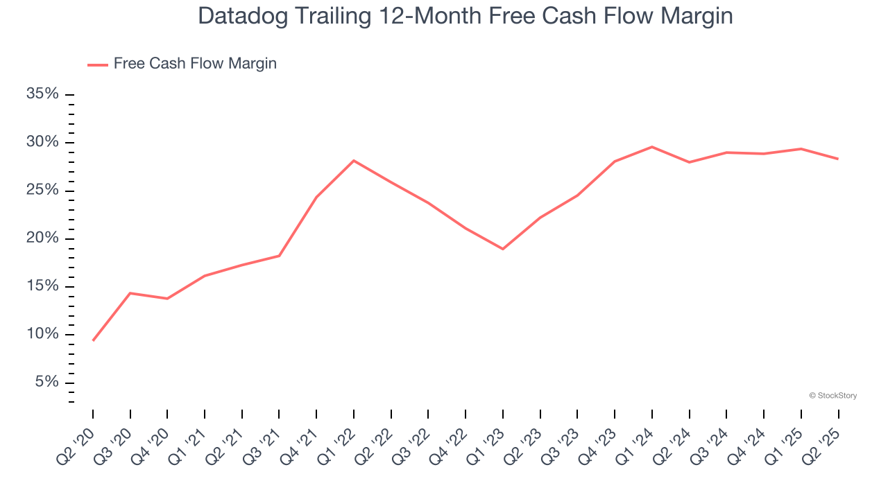 Datadog Trailing 12-Month Free Cash Flow Margin
