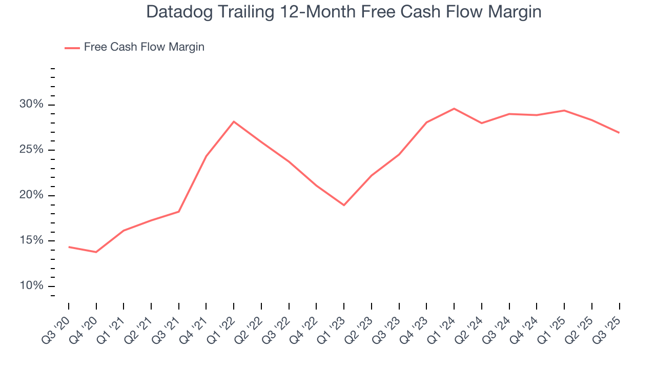 Datadog Trailing 12-Month Free Cash Flow Margin