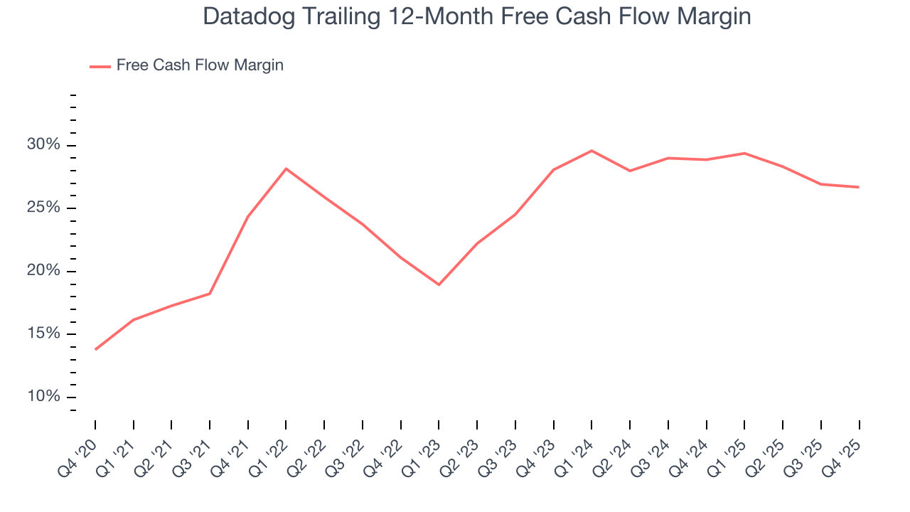 Datadog Trailing 12-Month Free Cash Flow Margin
