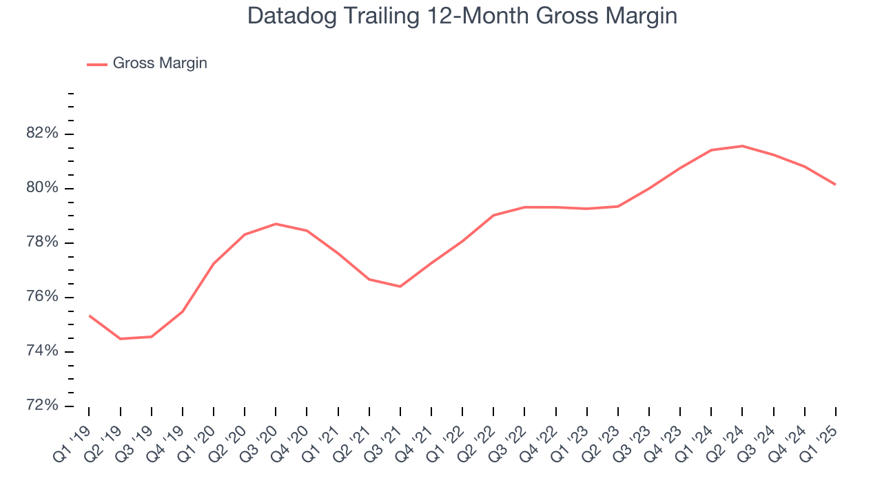 Datadog Trailing 12-Month Gross Margin
