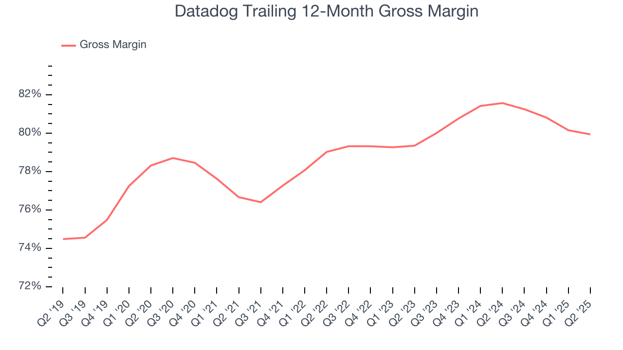 Datadog Trailing 12-Month Gross Margin
