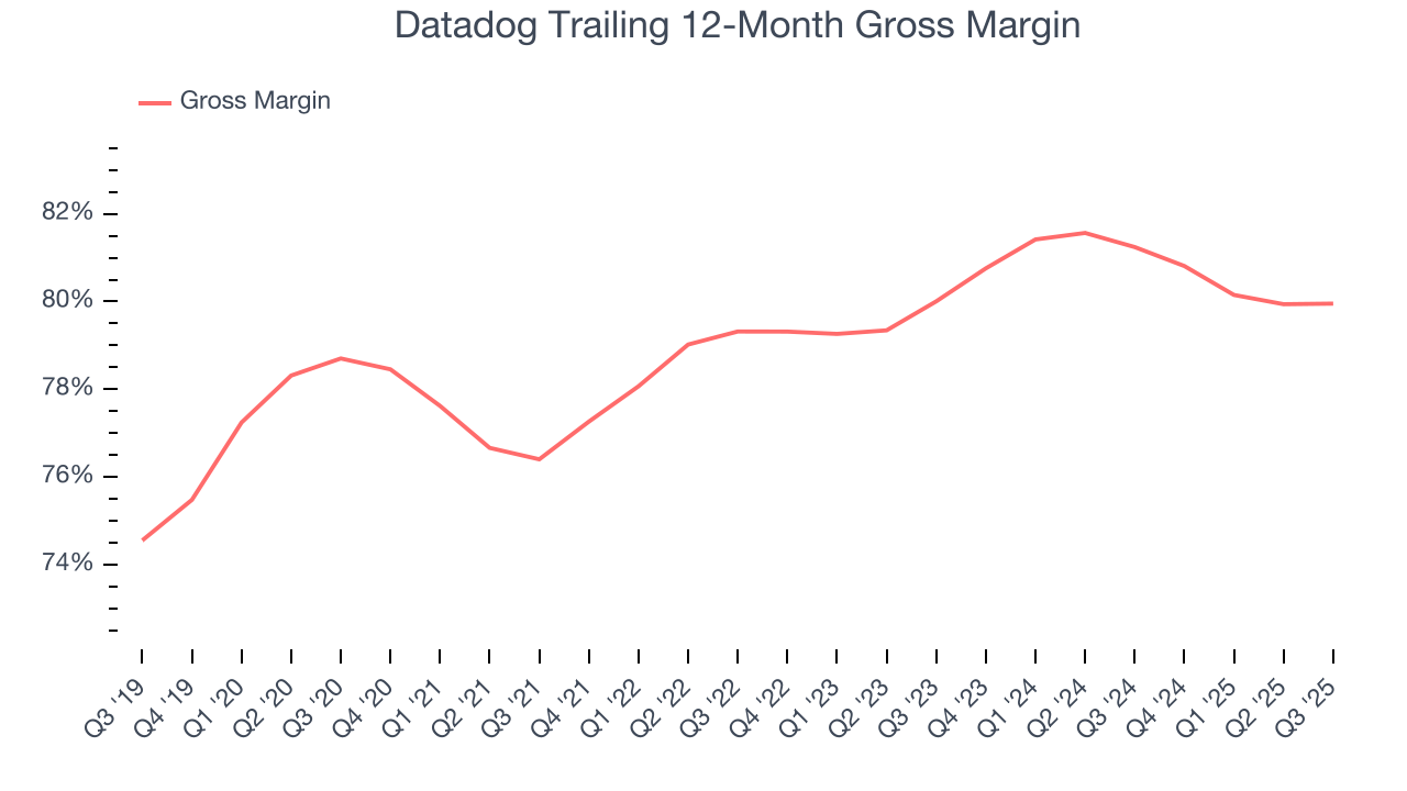 Datadog Trailing 12-Month Gross Margin