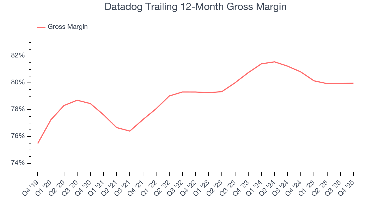 Datadog Trailing 12-Month Gross Margin