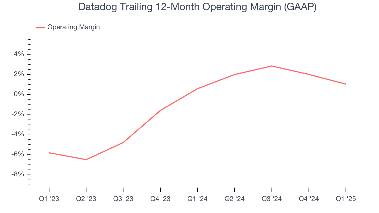 Datadog Trailing 12-Month Operating Margin (GAAP)