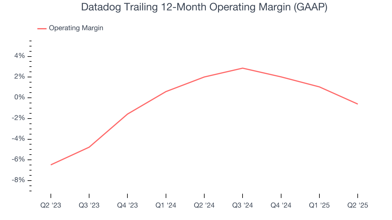 Datadog Trailing 12-Month Operating Margin (GAAP)