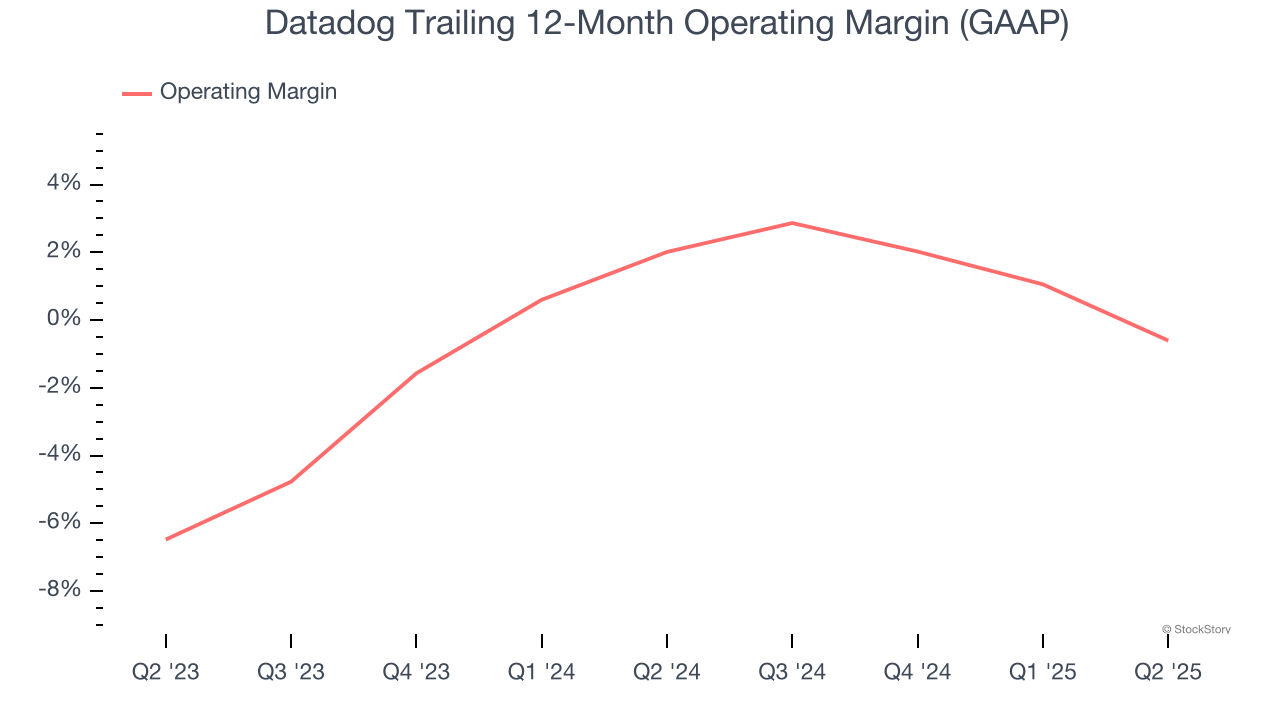 Datadog Trailing 12-Month Operating Margin (GAAP)