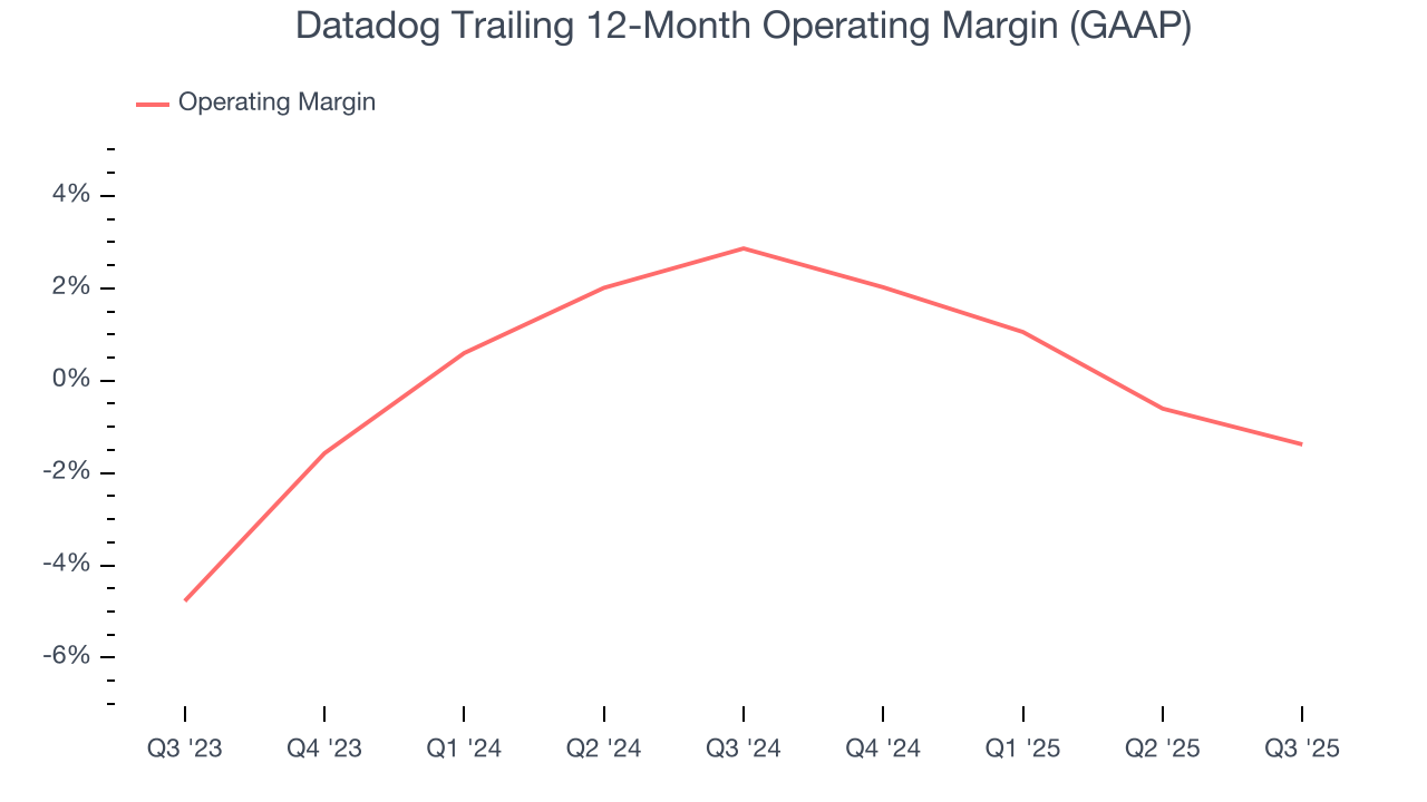 Datadog Trailing 12-Month Operating Margin (GAAP)
