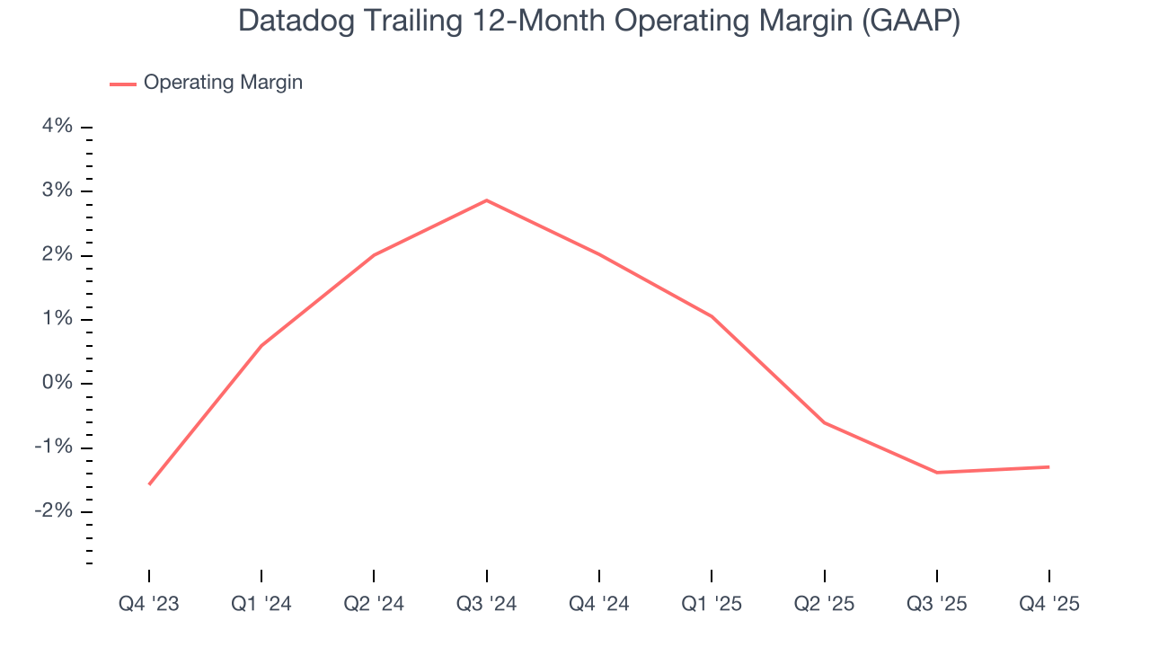 Datadog Trailing 12-Month Operating Margin (GAAP)