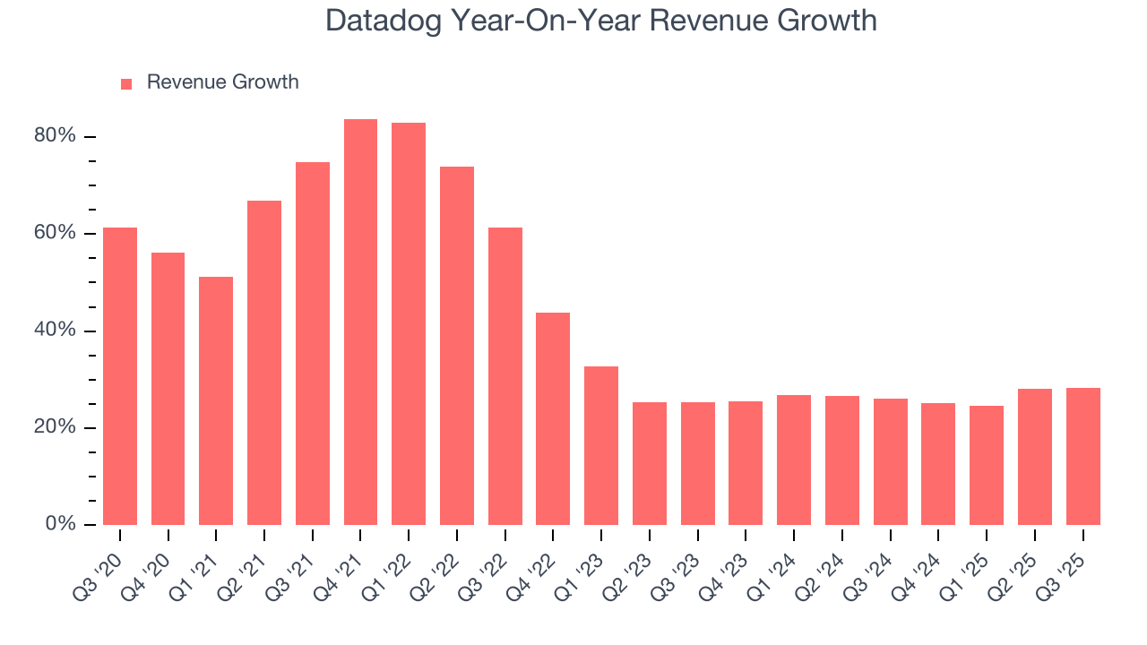 Datadog Year-On-Year Revenue Growth