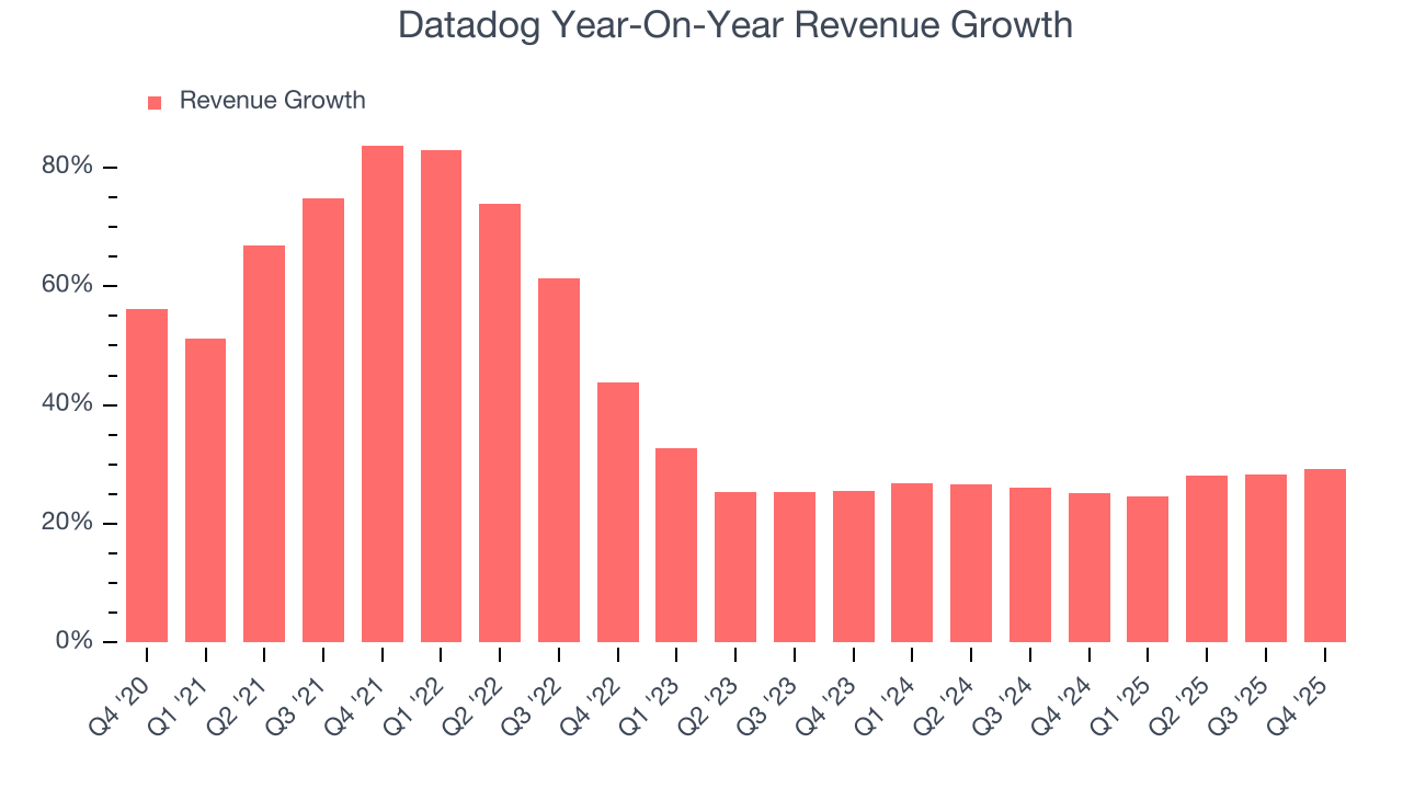 Datadog Year-On-Year Revenue Growth