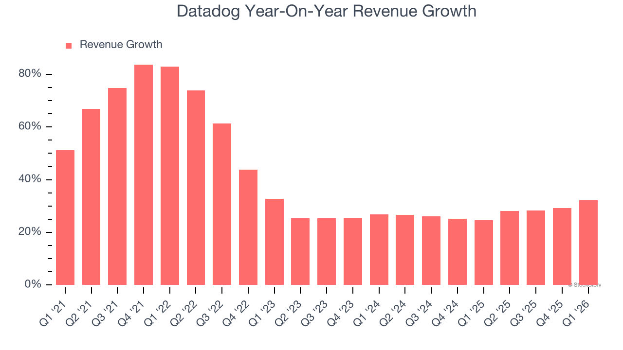 Datadog Year-On-Year Revenue Growth