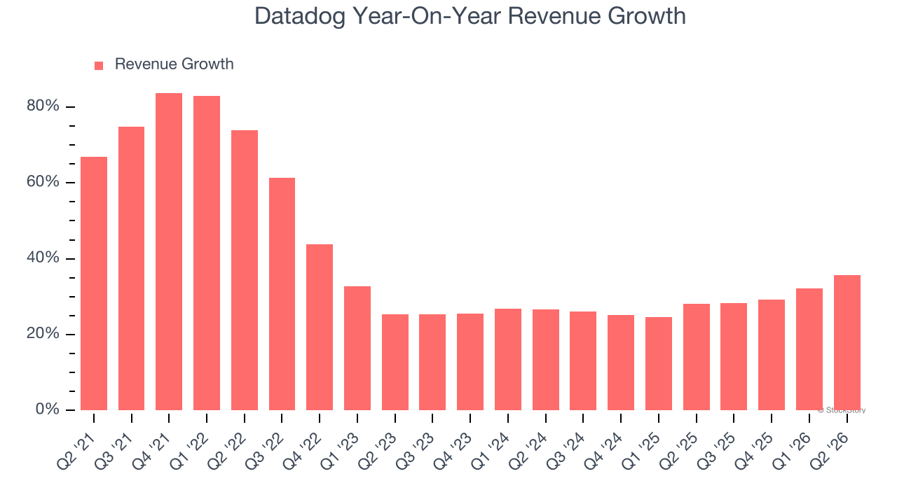 Datadog Year-On-Year Revenue Growth