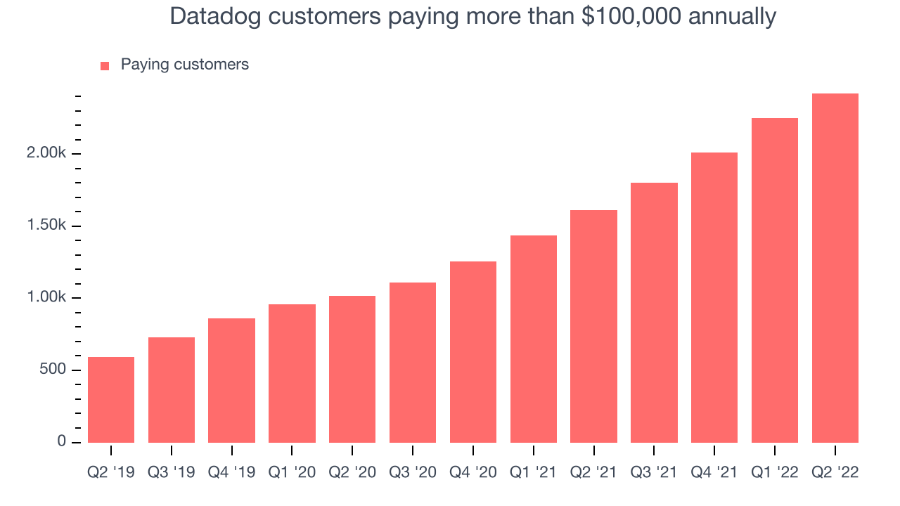 Datadog customers paying more than $100,000 annually