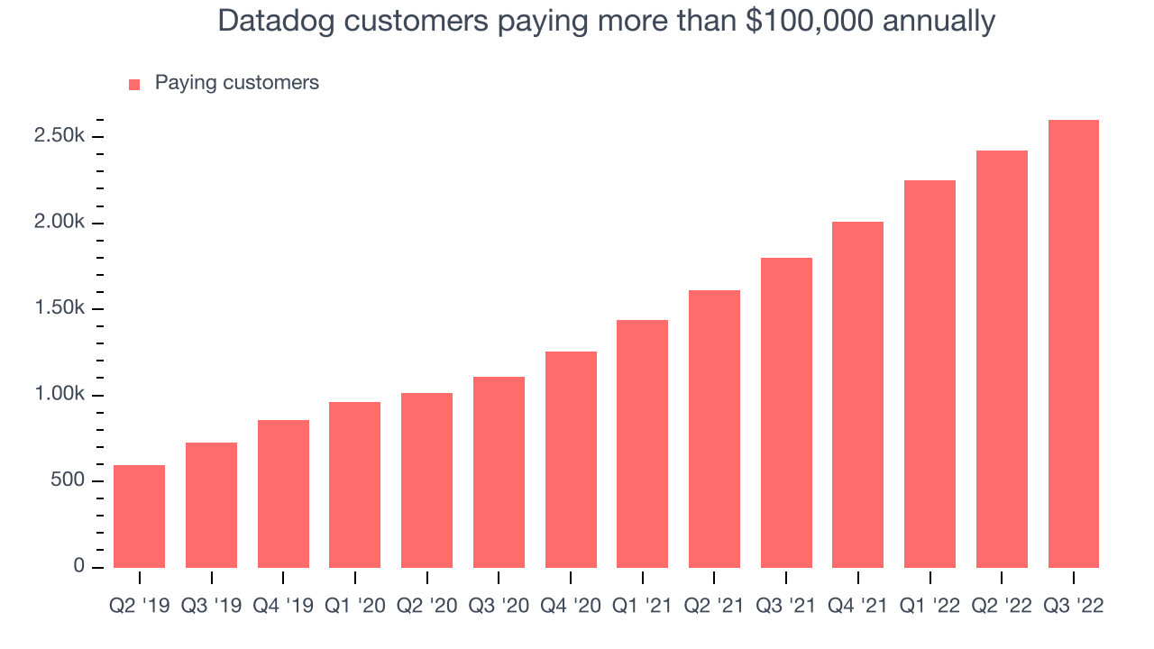 Datadog customers paying more than $100,000 annually