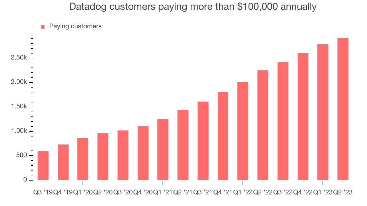 Datadog customers paying more than $100,000 annually