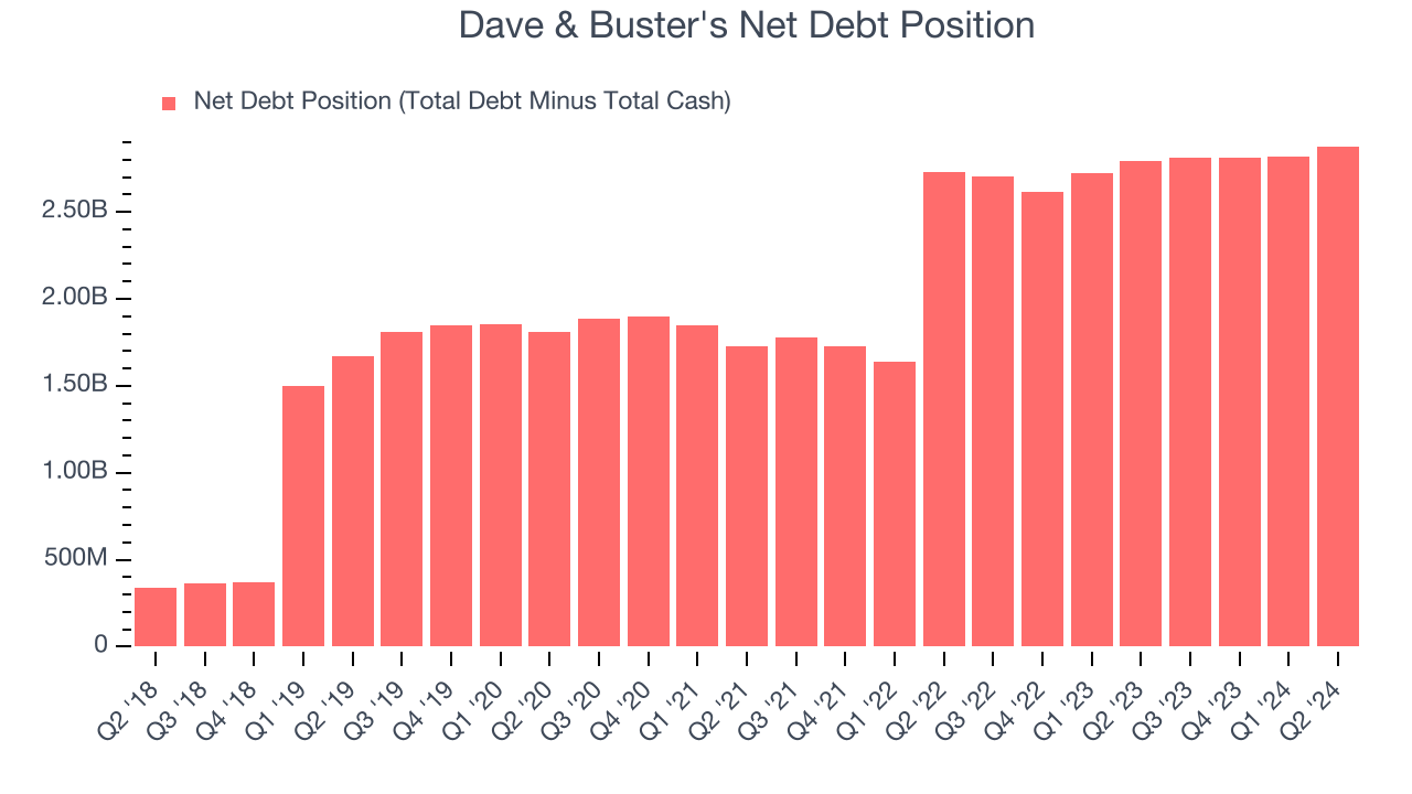 Dave & Buster's Net Debt Position