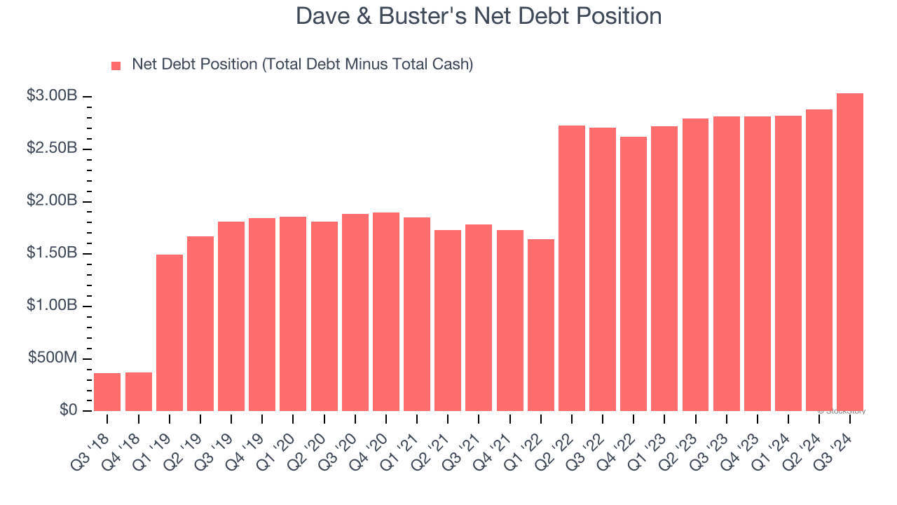 Dave & Buster's Net Debt Position