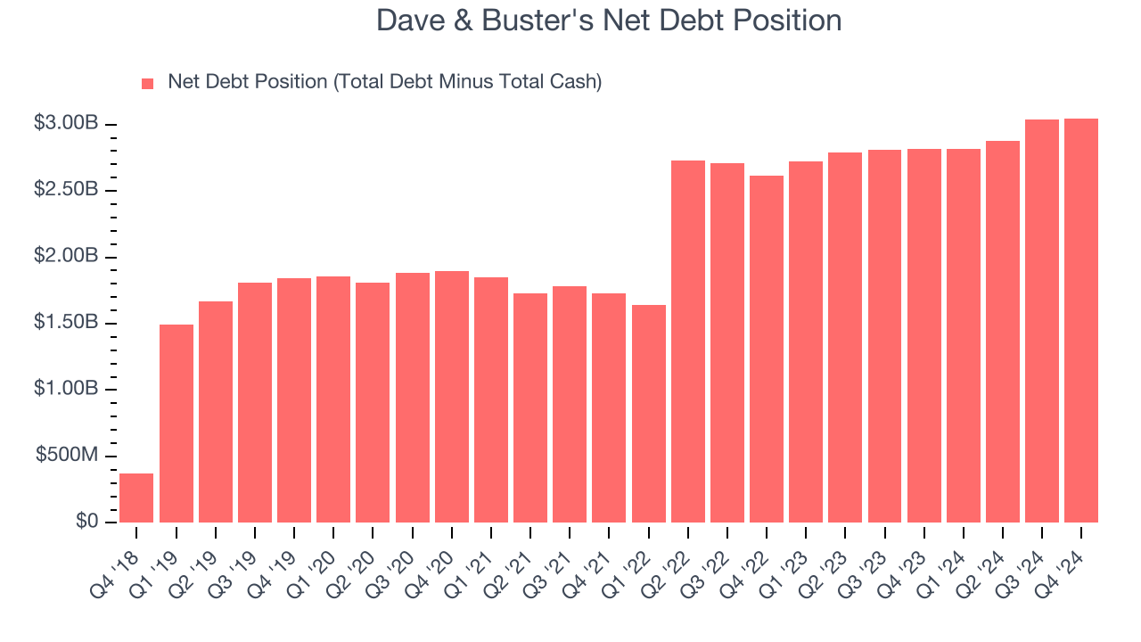 Dave & Buster's Net Debt Position