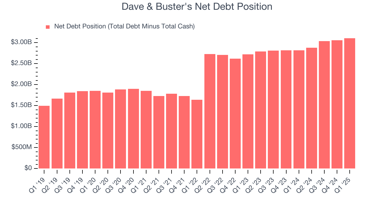 Dave & Buster's Net Debt Position