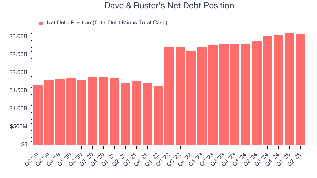 Dave & Buster's Net Debt Position